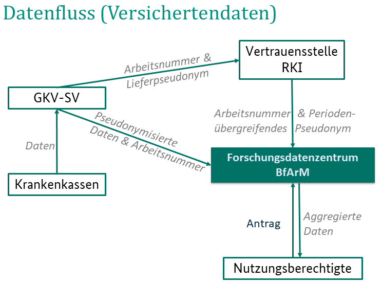 Das FDZ erhält jährlich pseudonymisierte Abrechnungsdaten der gesetzlich Krankenversicherten vom Spitzenverband Bund der Krankenkassen. Die Pseudonymisierung erfolgt vor der Datenübermittlung an das Forschungsdatenzentrum. Das Robert-Koch-Institut übernimmt im Rahmen des Pseudonymisierungsverfahrens die Aufgaben einer unabhängigen Vertrauensstelle.