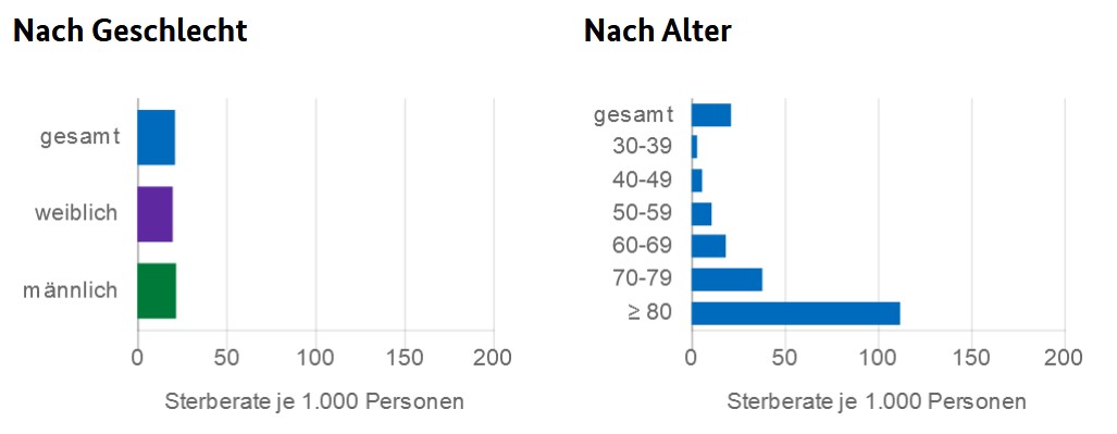 Diagram Sterberate nach Geschlecht und Alter